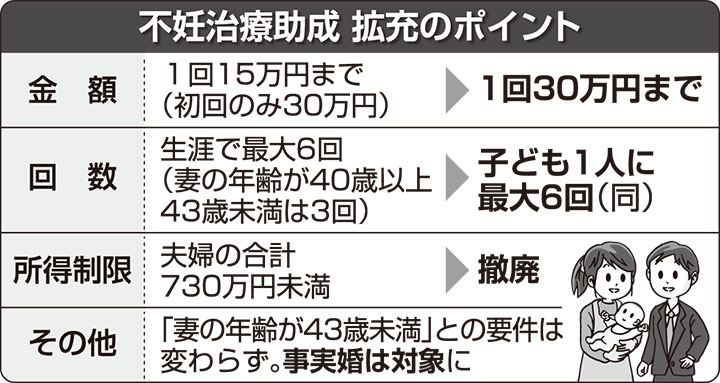 不妊検査・治療受けやすく 費用助成で要件緩和へ