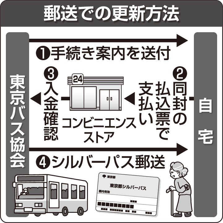 「シルバーパス」が郵送で申請可能に！