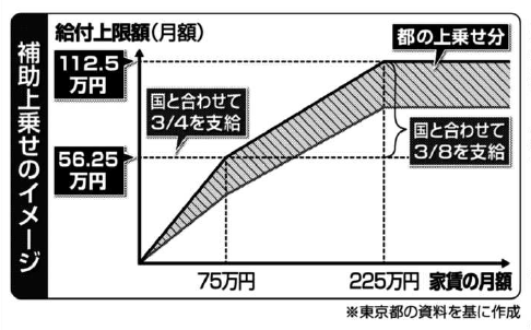 国の「家賃支援」に都が独自で上乗せ