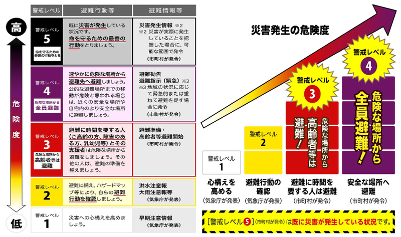 避難情報のガイドラインが変更